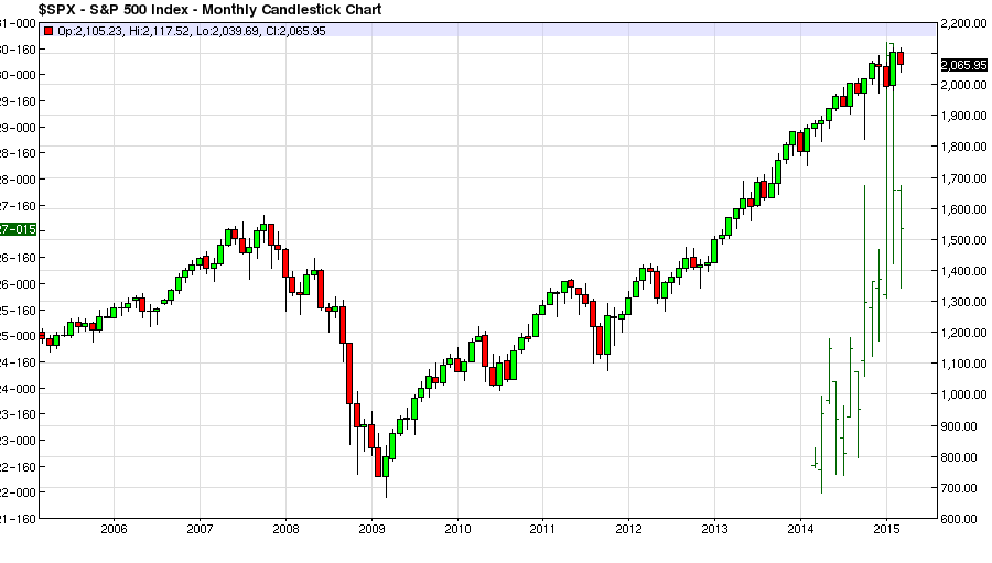 SPX Monthly Candlestick Chart