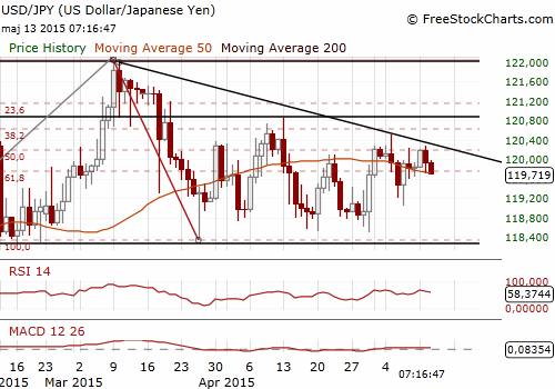 USD/JPY Forex Daily Chart