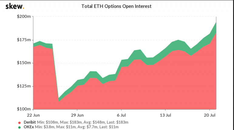 Total ETH Options Open Interest