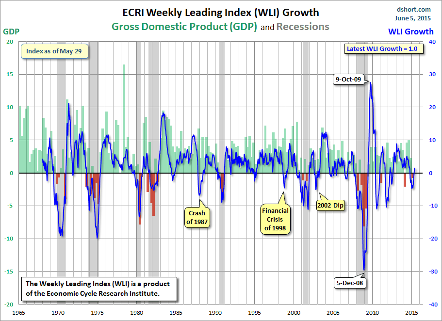 ECRI WLI Growth: GDP and Recessions