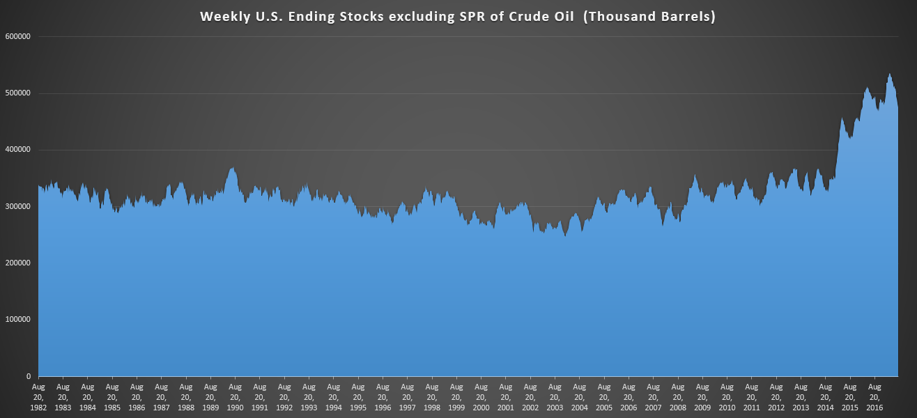 Weekly US Ending Stocks Excluding SPR Of Crude Oil