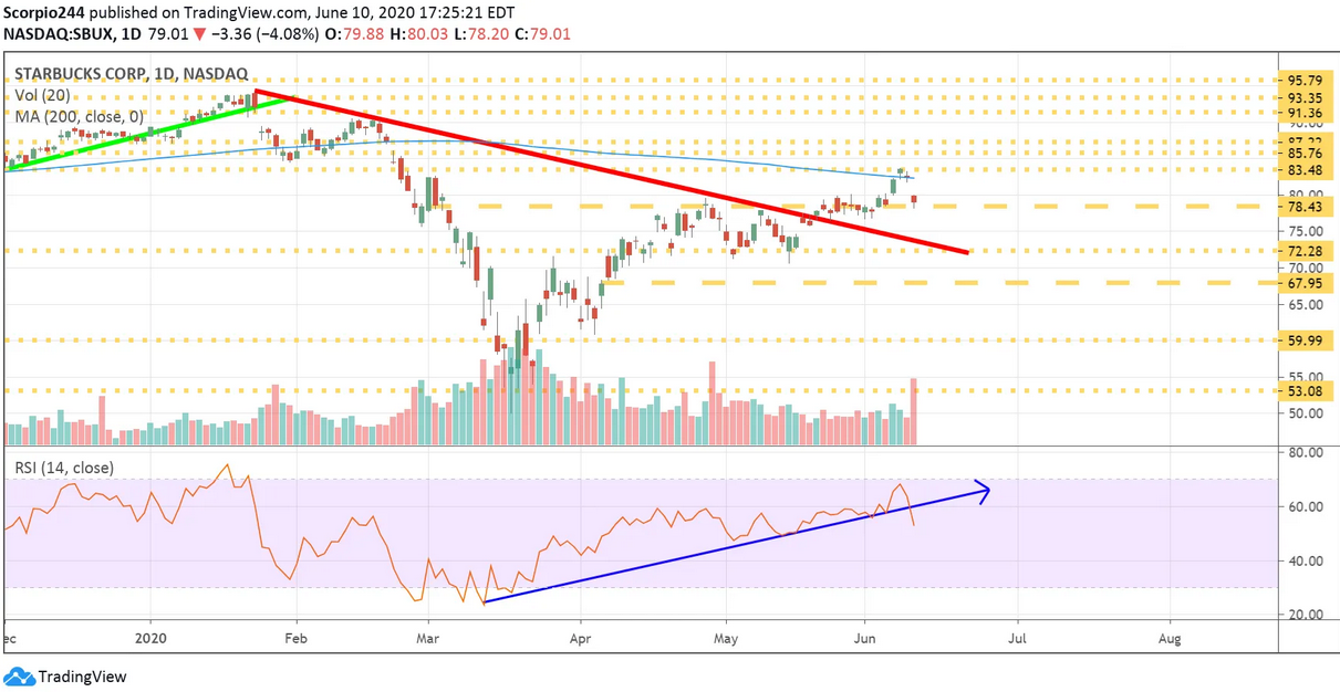 Starbucks Corp Daily Chart