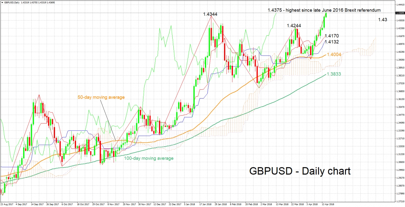 GBP/USD Daily Chart - Apr 17