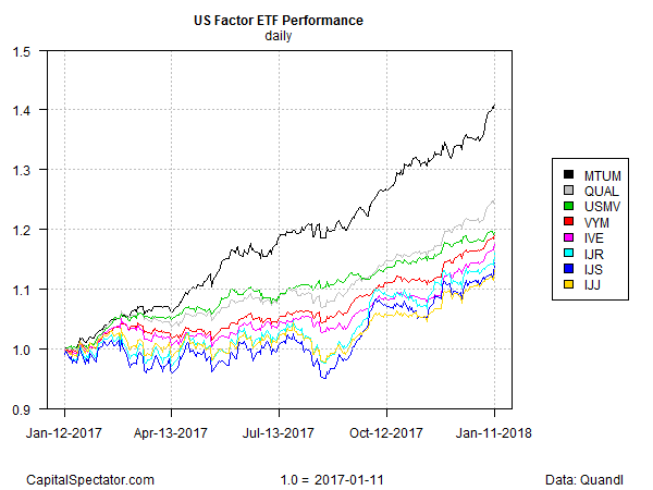 US Factor ETF Performance