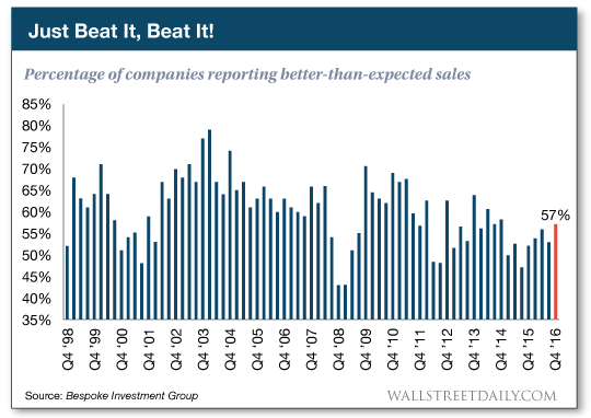 Percentage of companies reporting better-than-expected sales