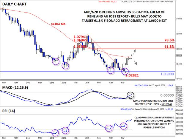 AUD/NZD