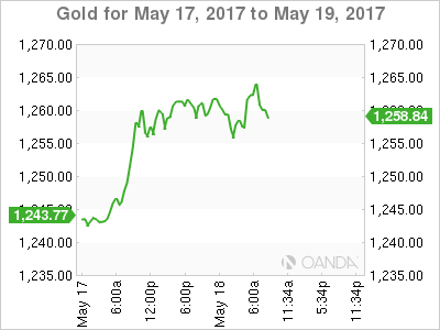 Gold May 17-19 Chart