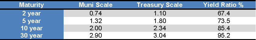 Muni vs Treasury Yield Scale, December 31, 2015