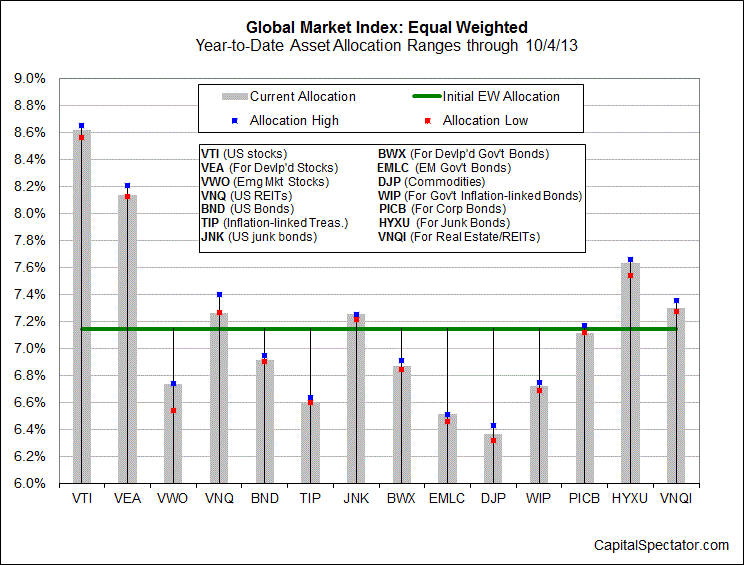 Global Market Index: Equal Weighted