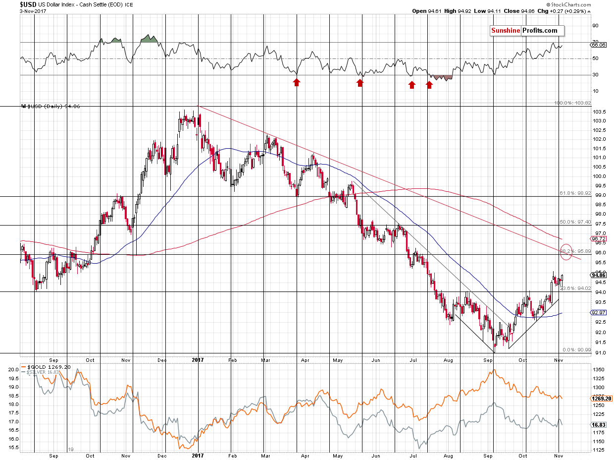 USD Daily Chart