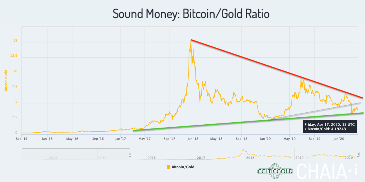 Bitcoin/Gold-Ratio