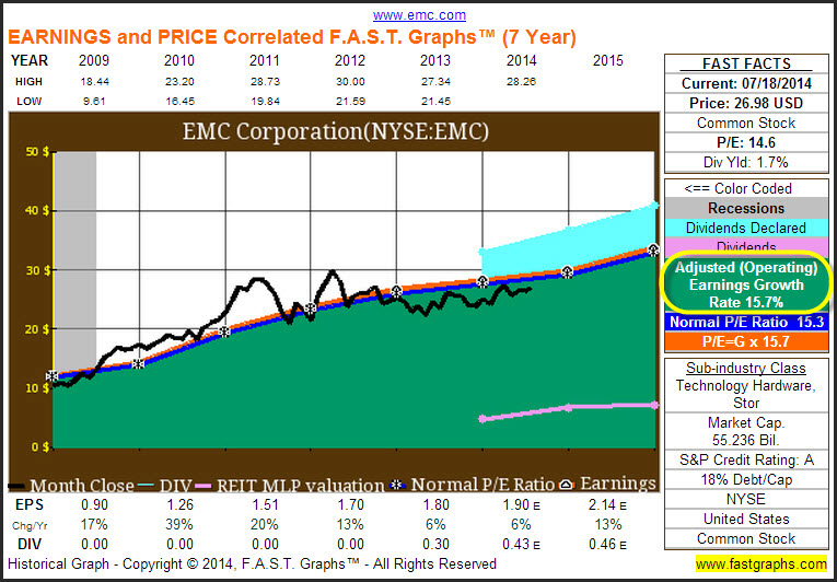 7-Year Earnings and Price
