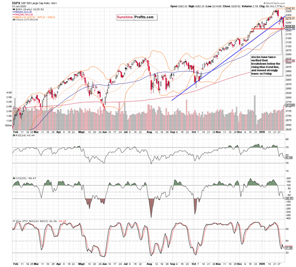 SPX Daily Chart