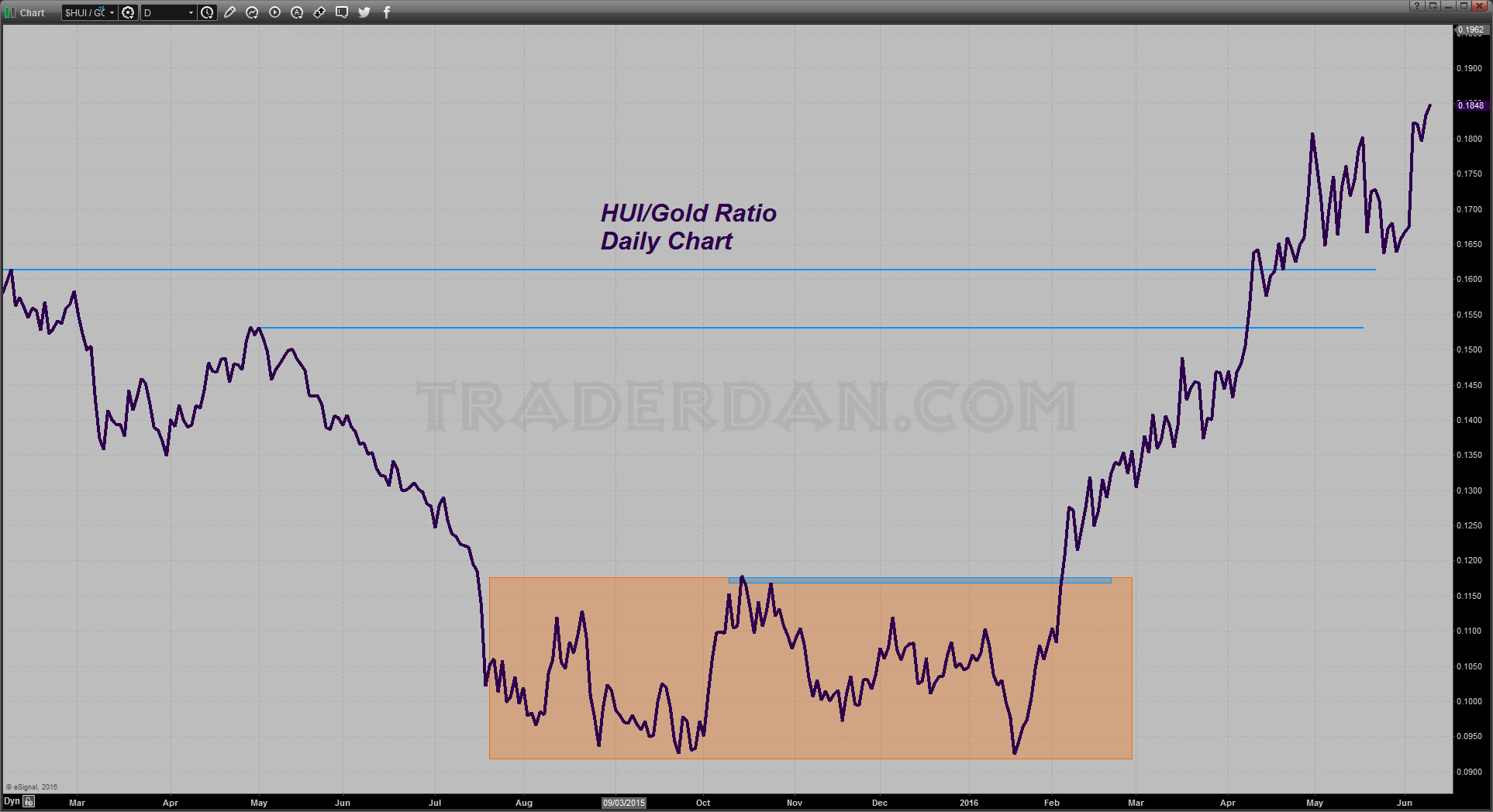 HUI/Gold Ratio Daily Chart