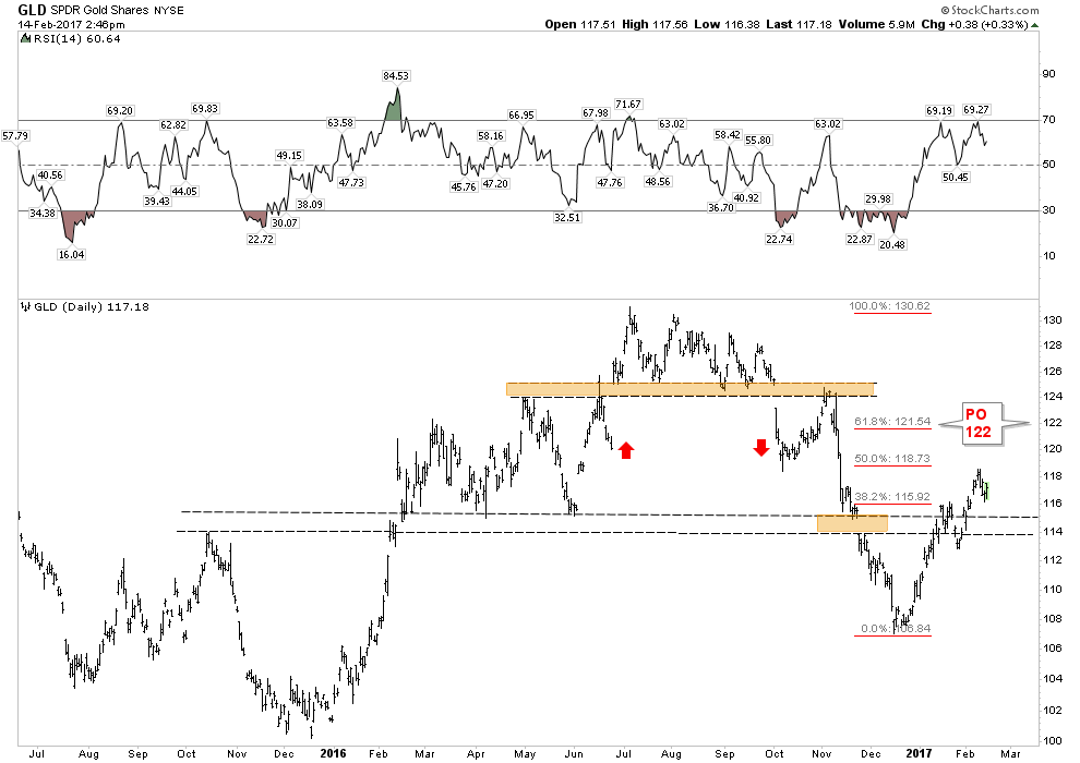 GLD Daily 2015-2016