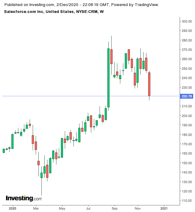 Salesforce.com 1-Year Chart.