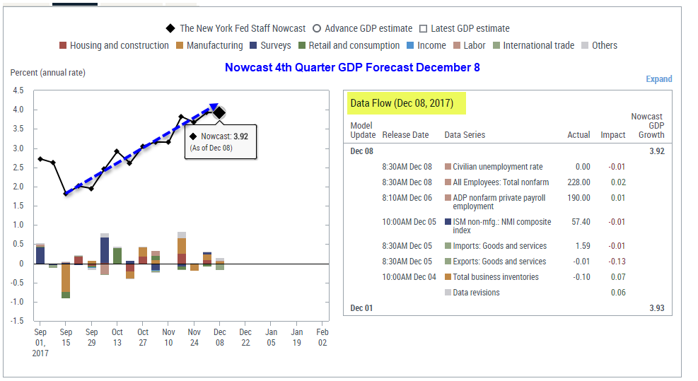 Nowcast 4th Quarter GDP Forecast December 8