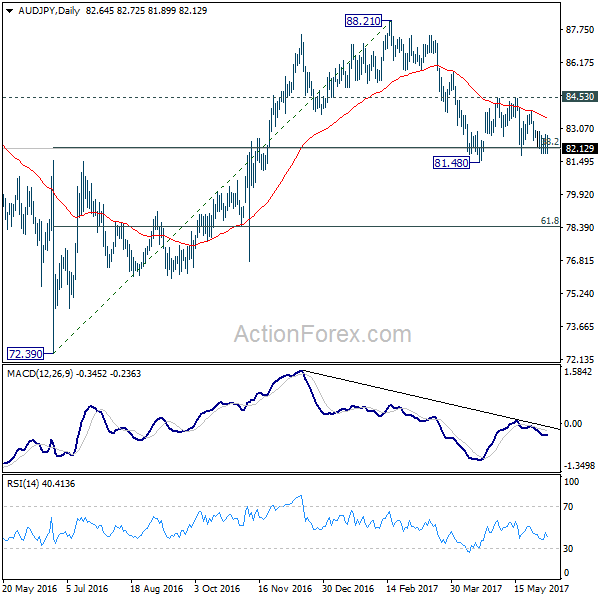 AUDJPY Daily Chart