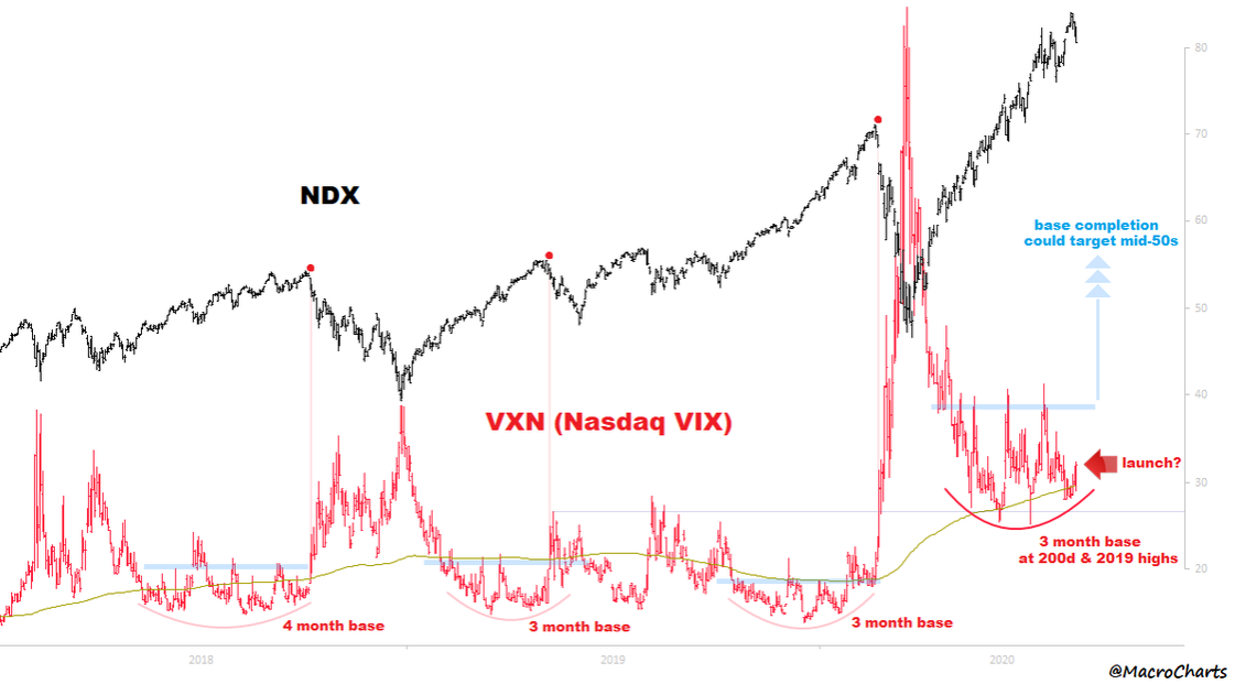 NDX Chart