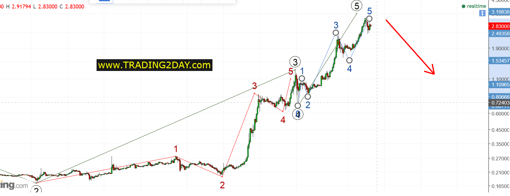 Ripple Chart