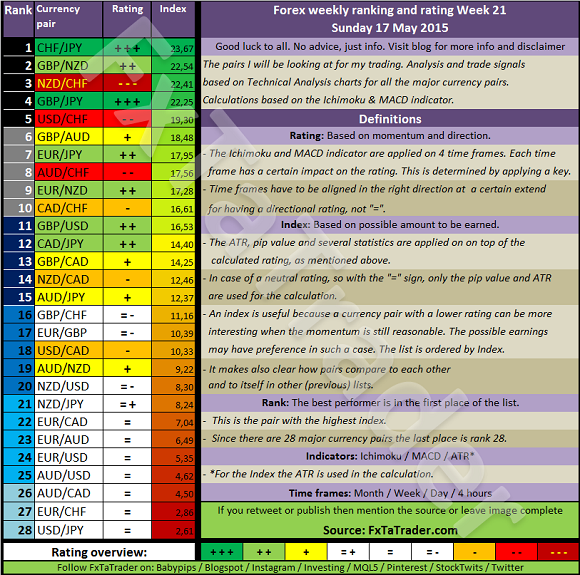 Forex Ranking And Rating Week 21 Chart