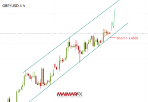 GBP/USD 4-Hour Chart