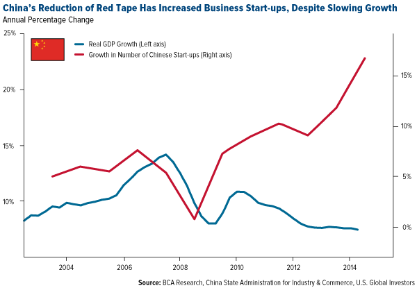 China GDP Growth and New Startups 2004-2015