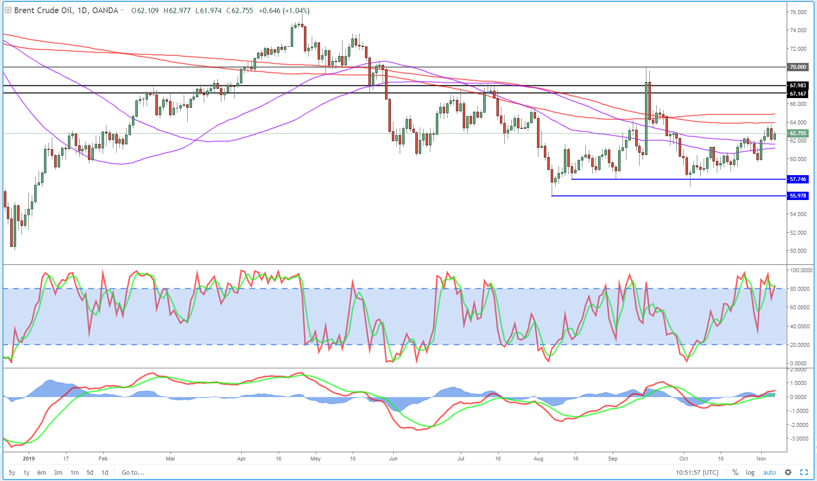 Brent Daily Chart