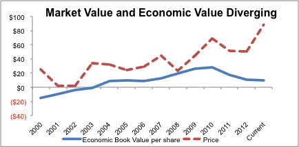 Market Value and Economic Value Diverging