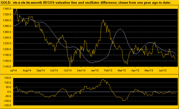 Gold: vis-a-vis its smooth BEGOS valuation line