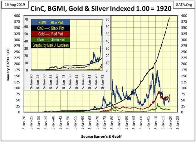 CinC, BGMI, Gold & Silver Indexed 1.00=1920