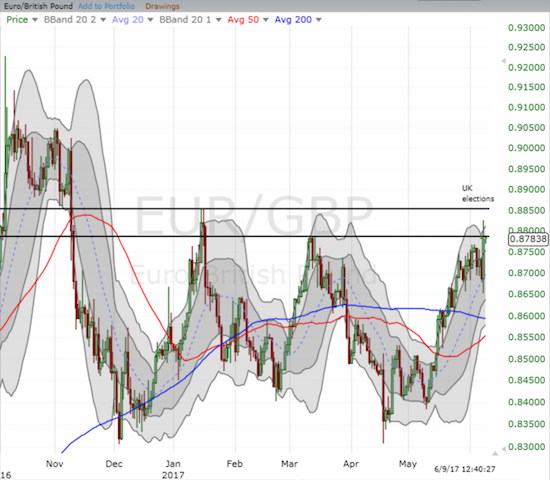 EUR/GBP