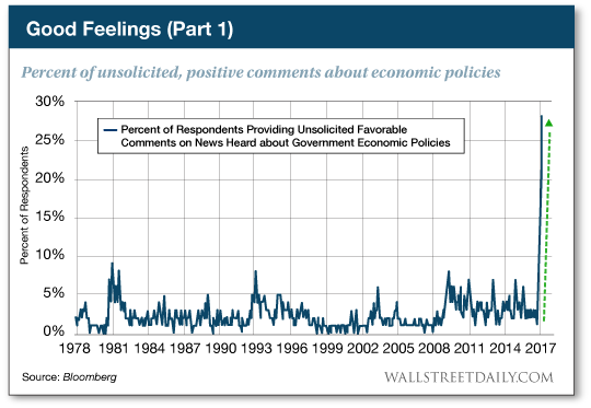 Percent of Unsolicited, Positive Comments About Economic Policies