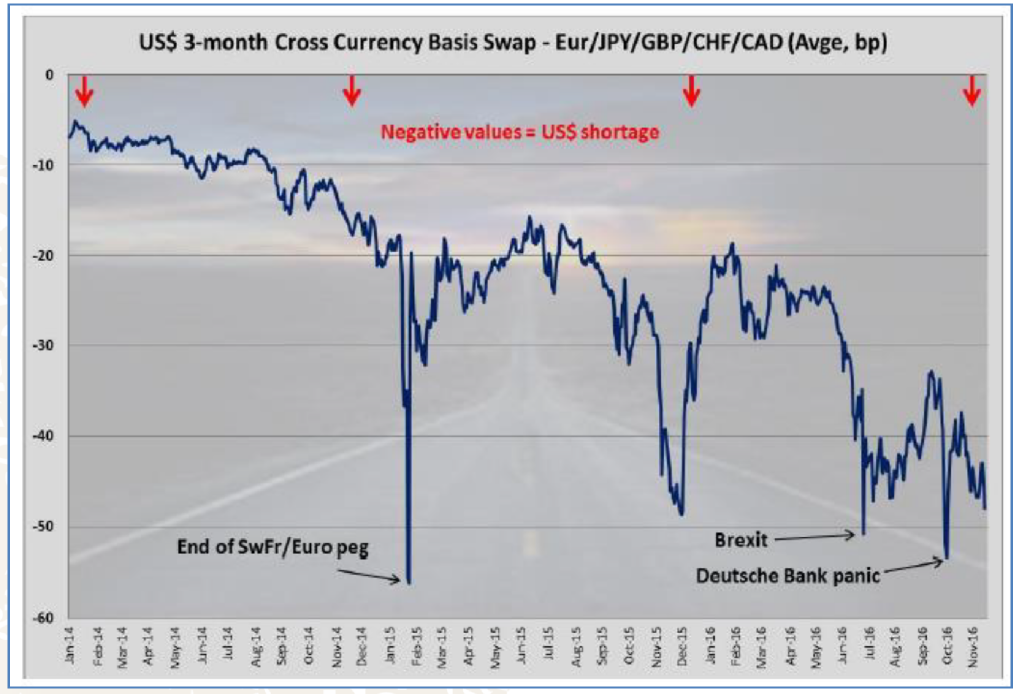 USD 3-Month Cross Currency Basis Swap