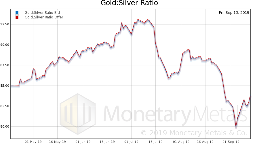 Gold/Silver Ratio