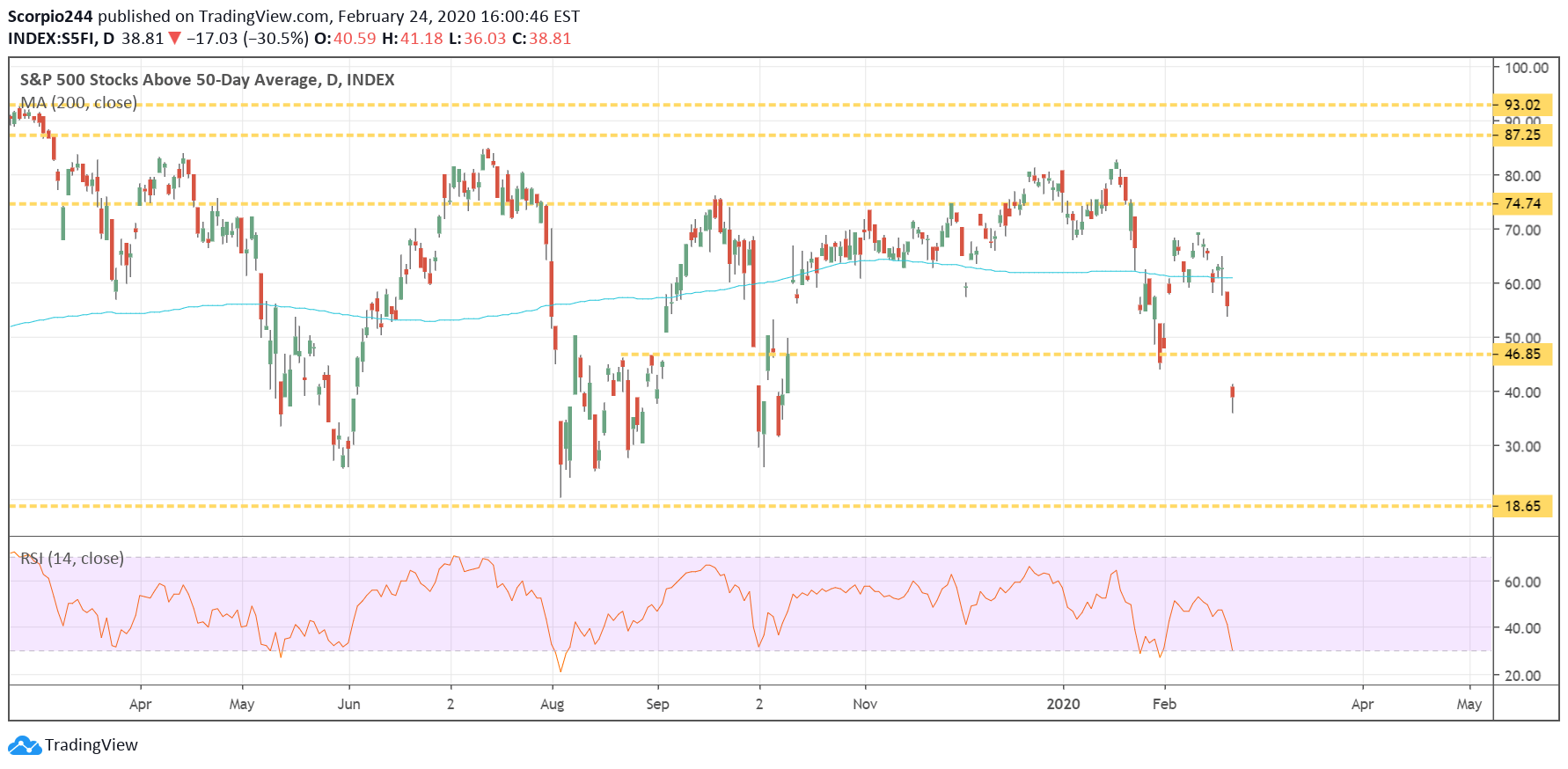 S&P 500 Stocks Above 50 Day Average