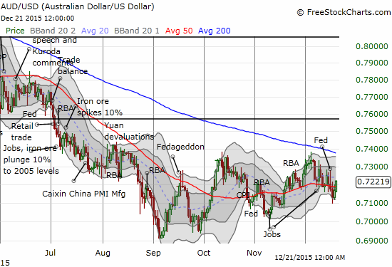 AUD/USD Chart