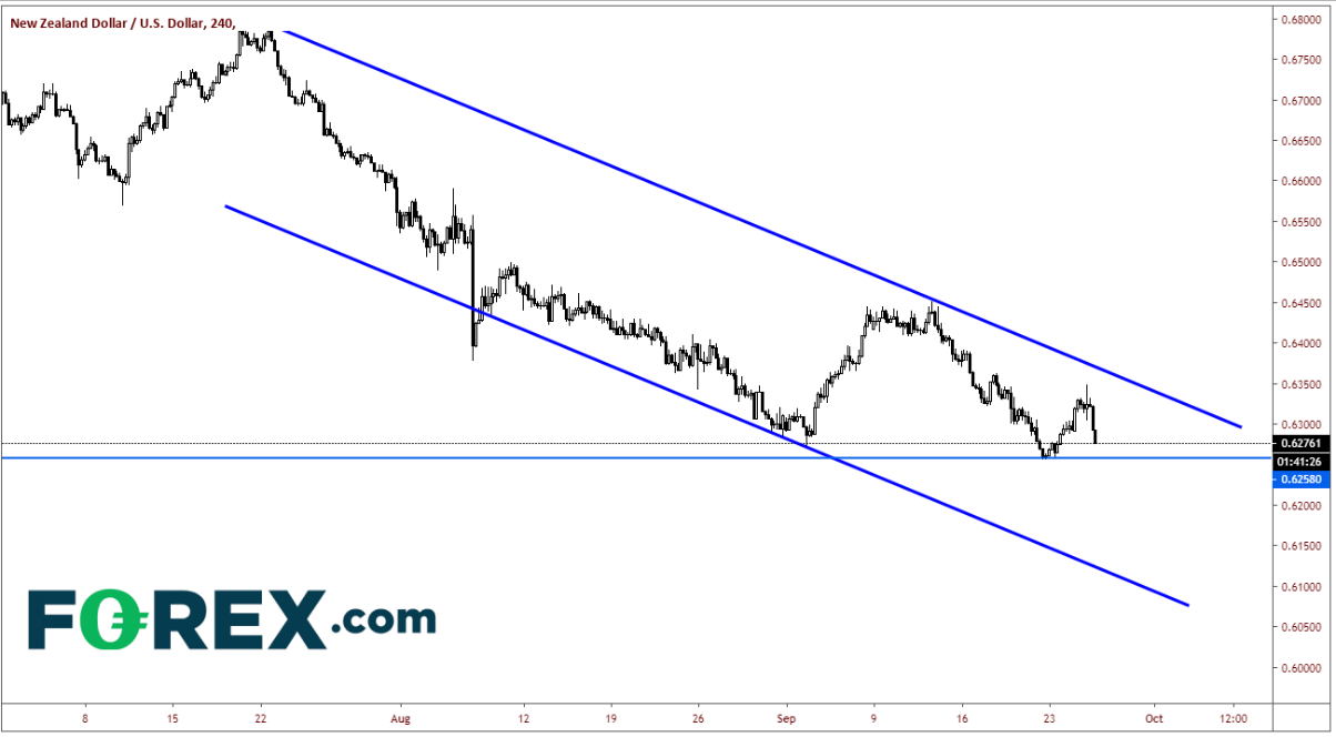 4-Hour NZD/USD