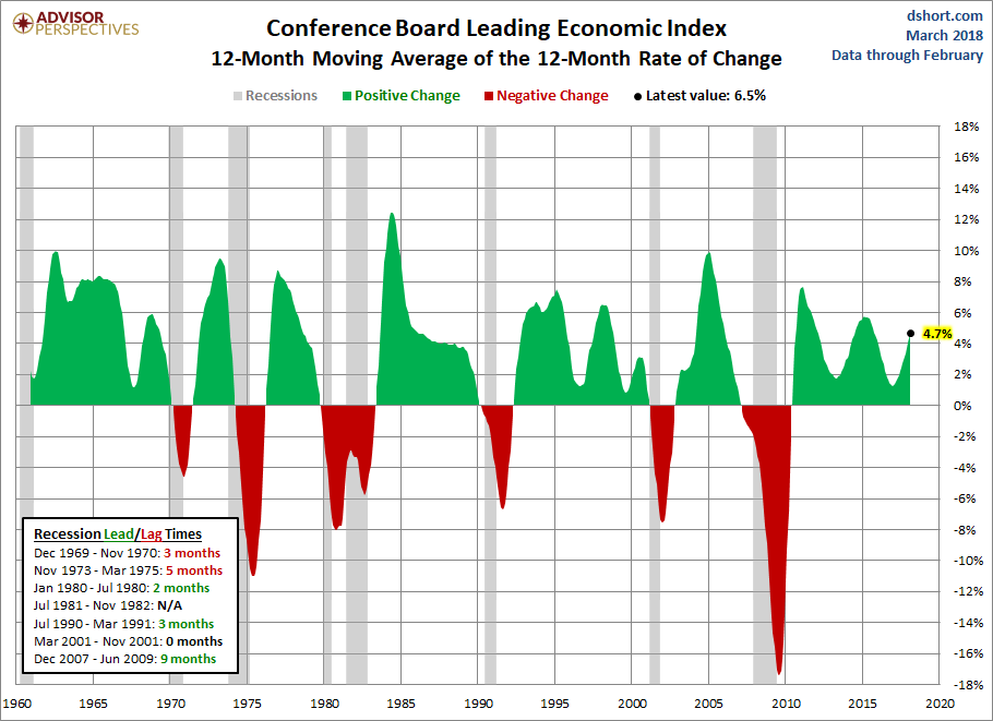 Conference Board Coincident Economic Index 12-Month