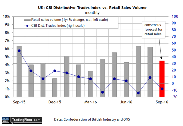 UK CBI Distributive Trades Index Vs Retail Sales