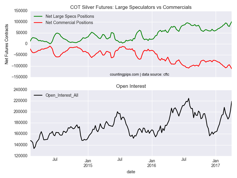 COT Silver Futures Large Speculators Vs Coomercials