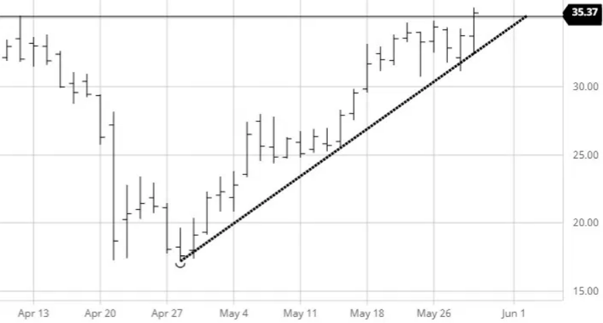 Crude Oil Chart