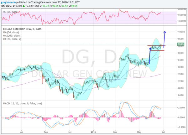 Dollar General Corporation Daily Chart