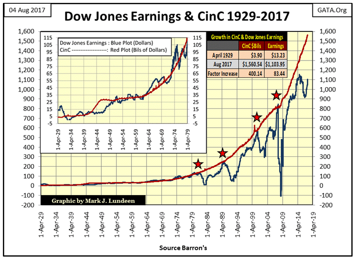 Dow Jones Earnings & CinC 1929-2017