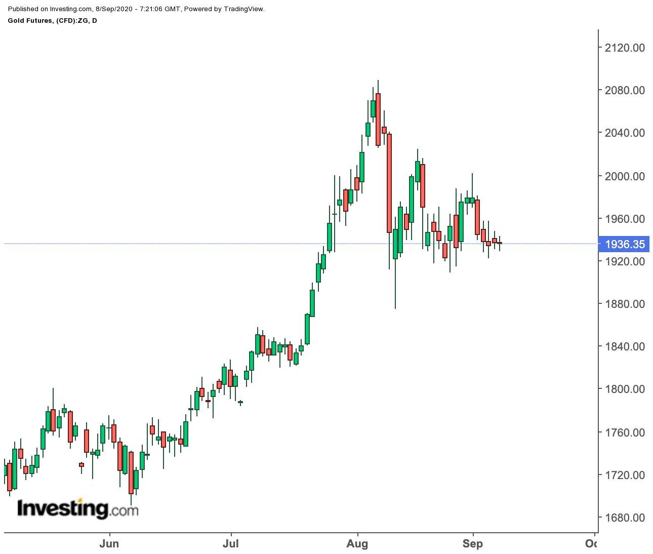 Gold Futures Daily