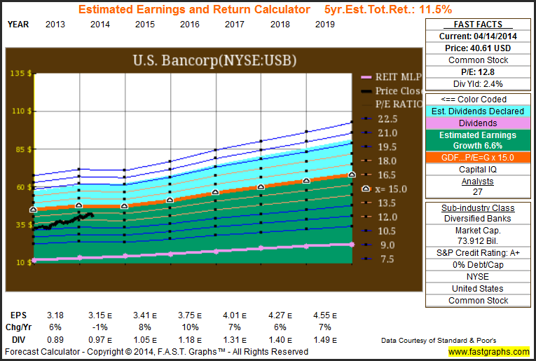 USB Estimated Earnings and Returns