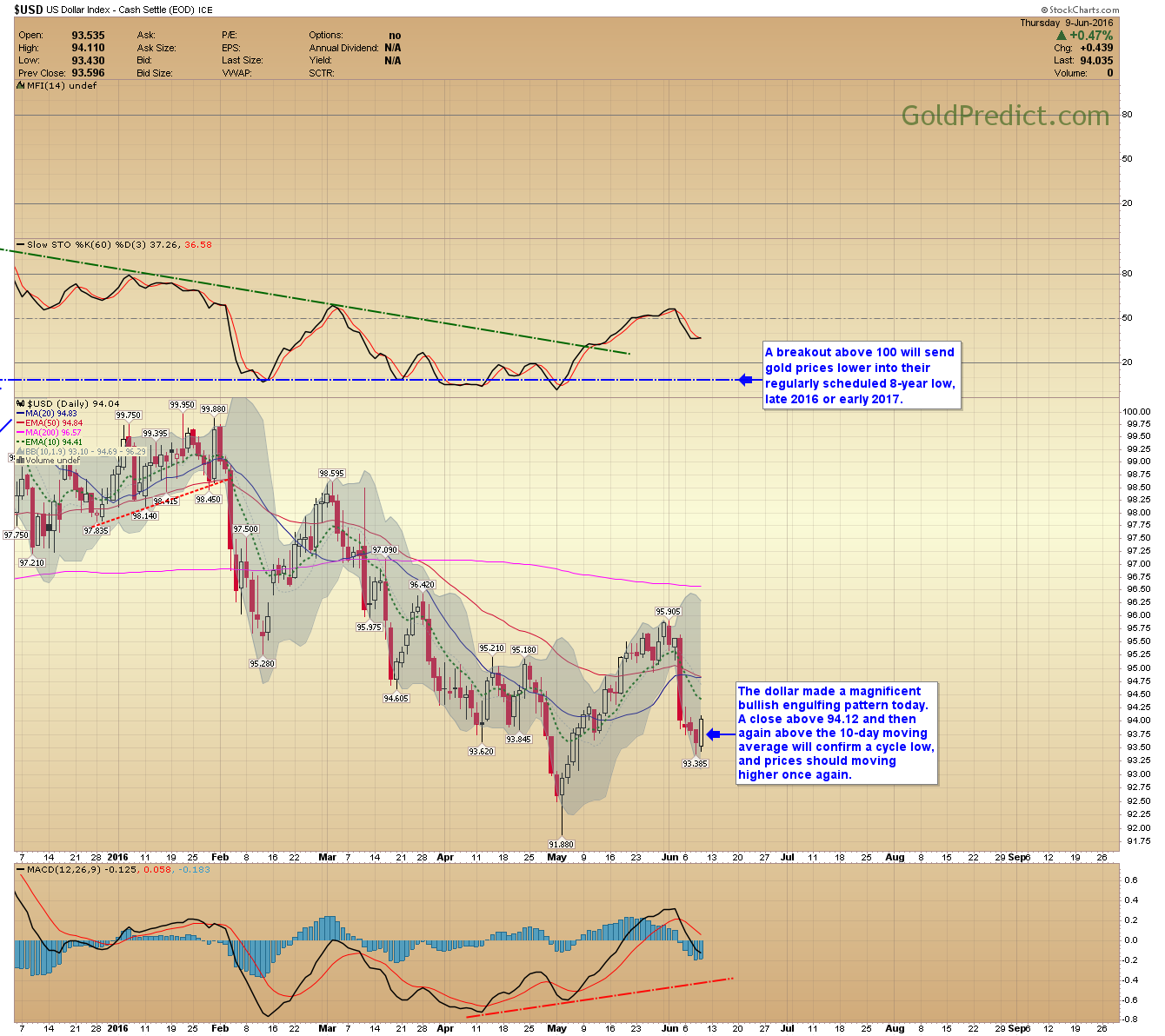 US Dollar Index Daily Chart