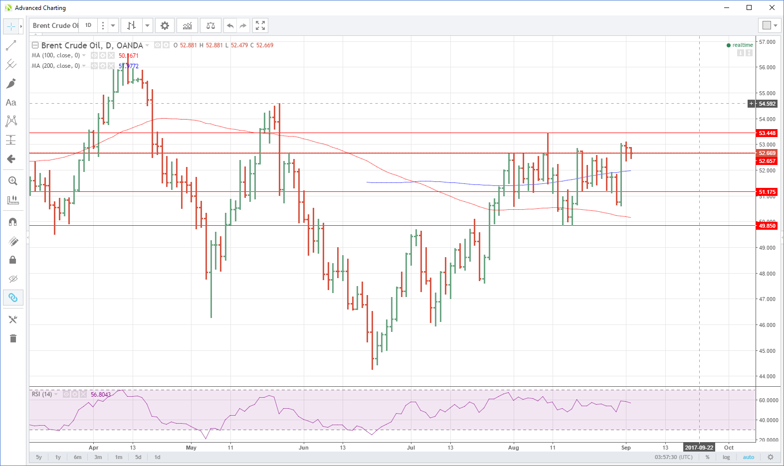 Brent Daily Chart