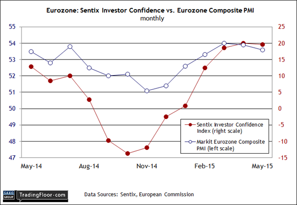 Eurozone: Investor Confidence vs Composite PMI