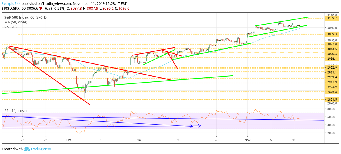 S&P 500 Index Chart